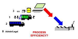 picture: Waste Removal Process